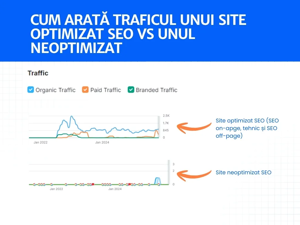 Cât costă un site web în 2025? Influența SEO în creare site web pret